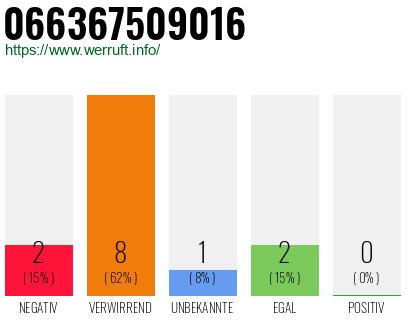 Rufnummer 066367509016 Telefonnummer 066367509016
