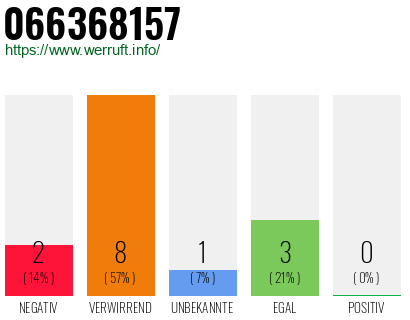 Rufnummer 066368157 Telefonnummer 066368157