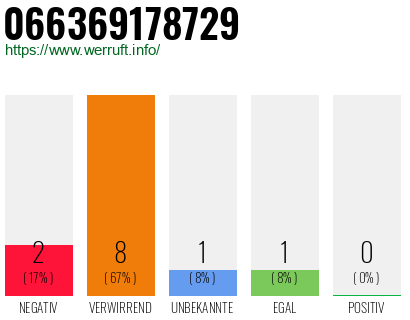 Rufnummer 066369178729 Telefonnummer 066369178729