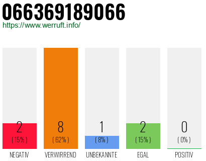 Rufnummer 066369189066 Telefonnummer 066369189066