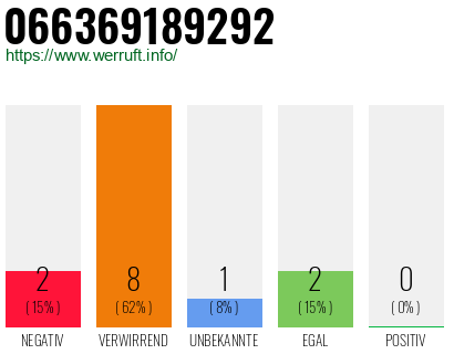 Rufnummer 066369189292 Telefonnummer 066369189292