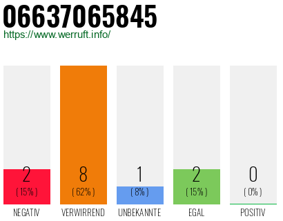 Rufnummer 06637065845 Telefonnummer 06637065845