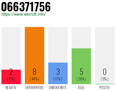 Rufnummer 066371756 Telefonnummer 066371756