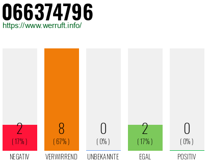 Rufnummer 066374796 Telefonnummer 066374796