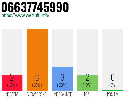 Rufnummer 06637745990 Telefonnummer 06637745990