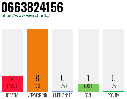 Rufnummer 0663824156 Telefonnummer 0663824156