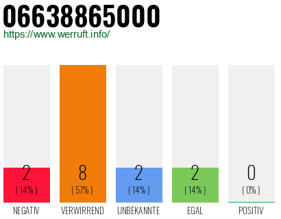 Rufnummer 06638865000 Telefonnummer 06638865000