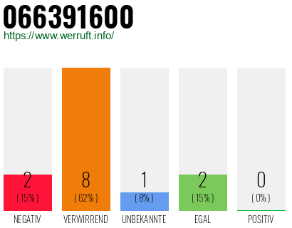 Rufnummer 066391600 Telefonnummer 066391600