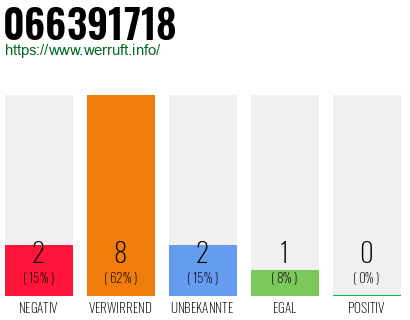 Rufnummer 066391718 Telefonnummer 066391718