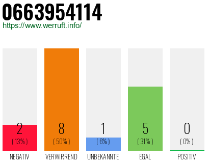 Rufnummer 0663954114 Telefonnummer 0663954114