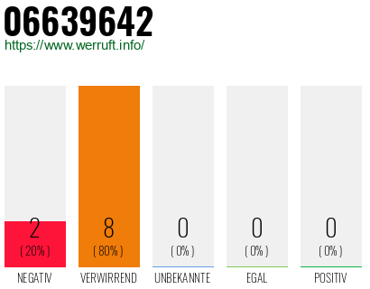 Rufnummer 06639642 Telefonnummer 06639642