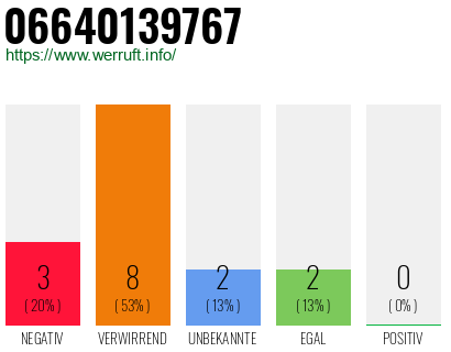 Rufnummer 06640139767 Telefonnummer 06640139767