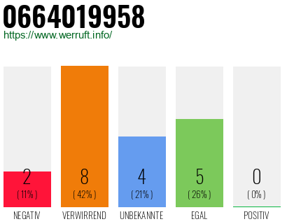 Rufnummer 0664019958 Telefonnummer 0664019958