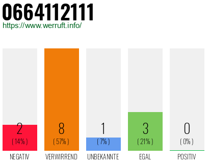 Rufnummer 0664112111 Telefonnummer 0664112111