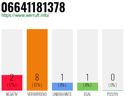 Rufnummer 06641181378 Telefonnummer 06641181378