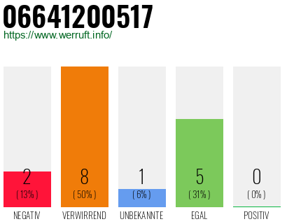Rufnummer 06641200517 Telefonnummer 06641200517