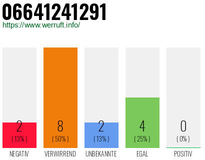 Rufnummer 06641241291 Telefonnummer 06641241291