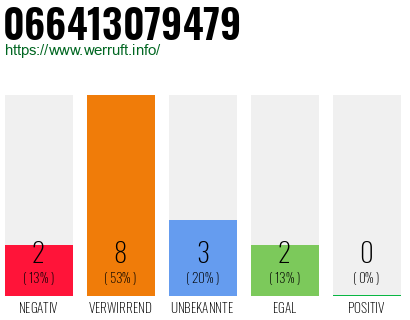 Rufnummer 066413079479 Telefonnummer 066413079479