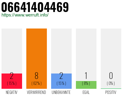 Rufnummer 06641404469 Telefonnummer 06641404469