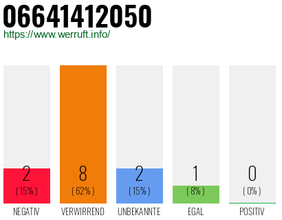 Rufnummer 06641412050 Telefonnummer 06641412050
