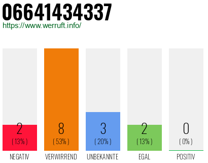 Rufnummer 06641434337 Telefonnummer 06641434337