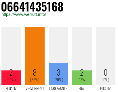 Rufnummer 06641435168 Telefonnummer 06641435168
