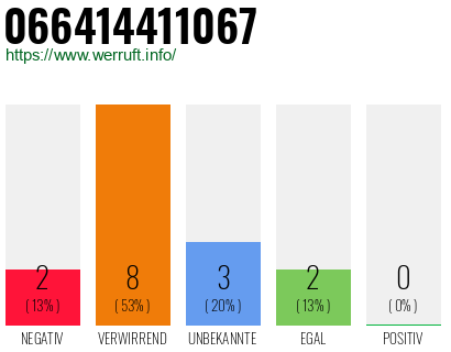 Rufnummer 066414411067 Telefonnummer 066414411067