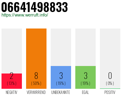 Rufnummer 06641498833 Telefonnummer 06641498833
