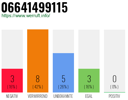 Rufnummer 06641499115 Telefonnummer 06641499115