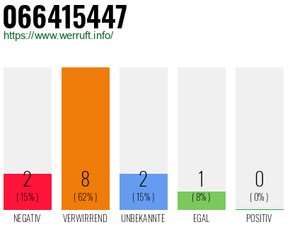 Rufnummer 066415447 Telefonnummer 066415447