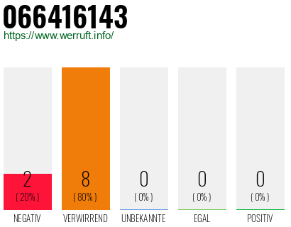 Rufnummer 066416143 Telefonnummer 066416143