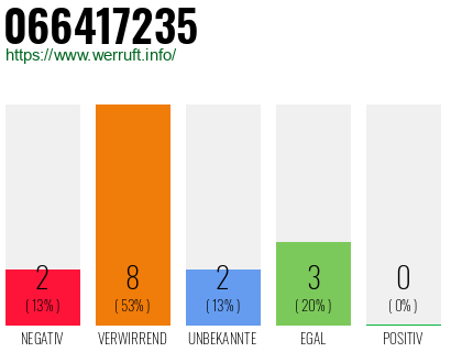 Rufnummer 066417235 Telefonnummer 066417235