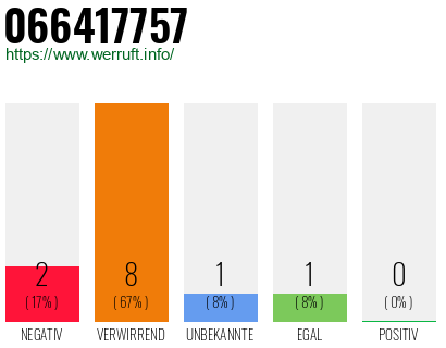 Rufnummer 066417757 Telefonnummer 066417757