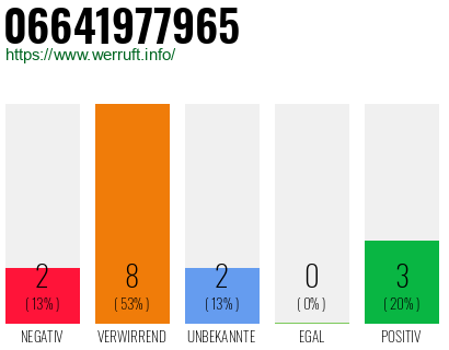 Rufnummer 06641977965 Telefonnummer 06641977965