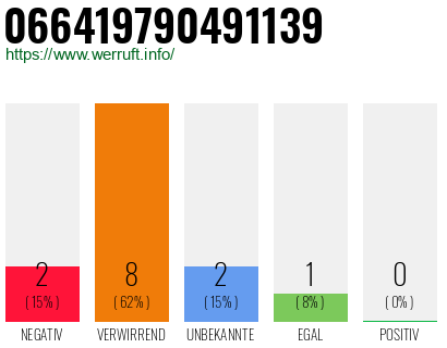 Rufnummer 066419790491139 Telefonnummer 066419790491139