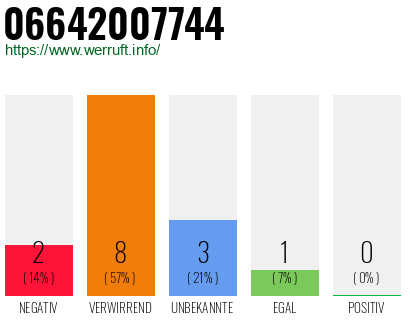 Rufnummer 06642007744 Telefonnummer 06642007744