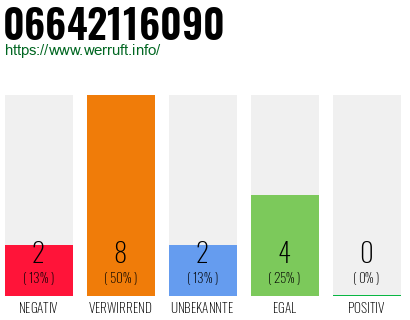 Rufnummer 06642116090 Telefonnummer 06642116090