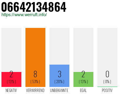 Rufnummer 06642134864 Telefonnummer 06642134864