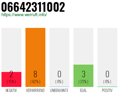 Rufnummer 06642311002 Telefonnummer 06642311002