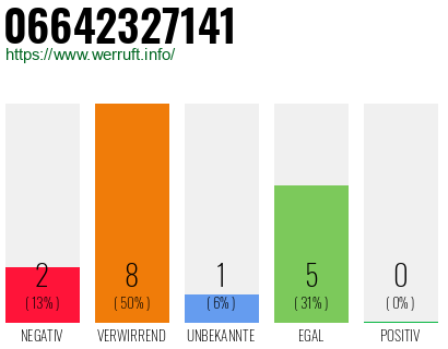 Rufnummer 06642327141 Telefonnummer 06642327141