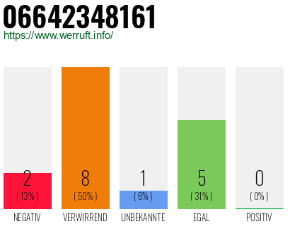 Rufnummer 06642348161 Telefonnummer 06642348161