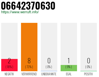 Rufnummer 06642370630 Telefonnummer 06642370630