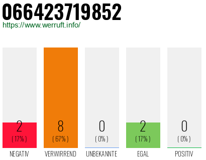 Rufnummer 066423719852 Telefonnummer 066423719852