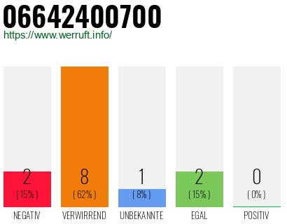 Rufnummer 06642400700 Telefonnummer 06642400700