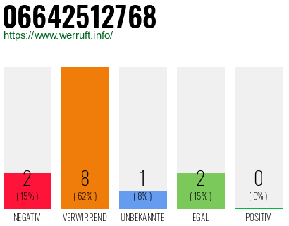 Rufnummer 06642512768 Telefonnummer 06642512768