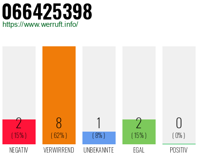 Rufnummer 066425398 Telefonnummer 066425398