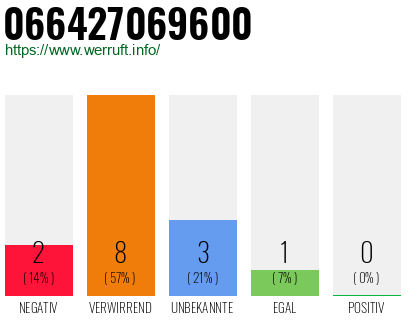 Rufnummer 066427069600 Telefonnummer 066427069600
