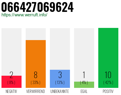 Rufnummer 066427069624 Telefonnummer 066427069624