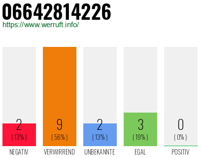 Rufnummer 06642814226 Telefonnummer 06642814226