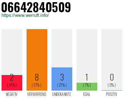 Rufnummer 06642840509 Telefonnummer 06642840509